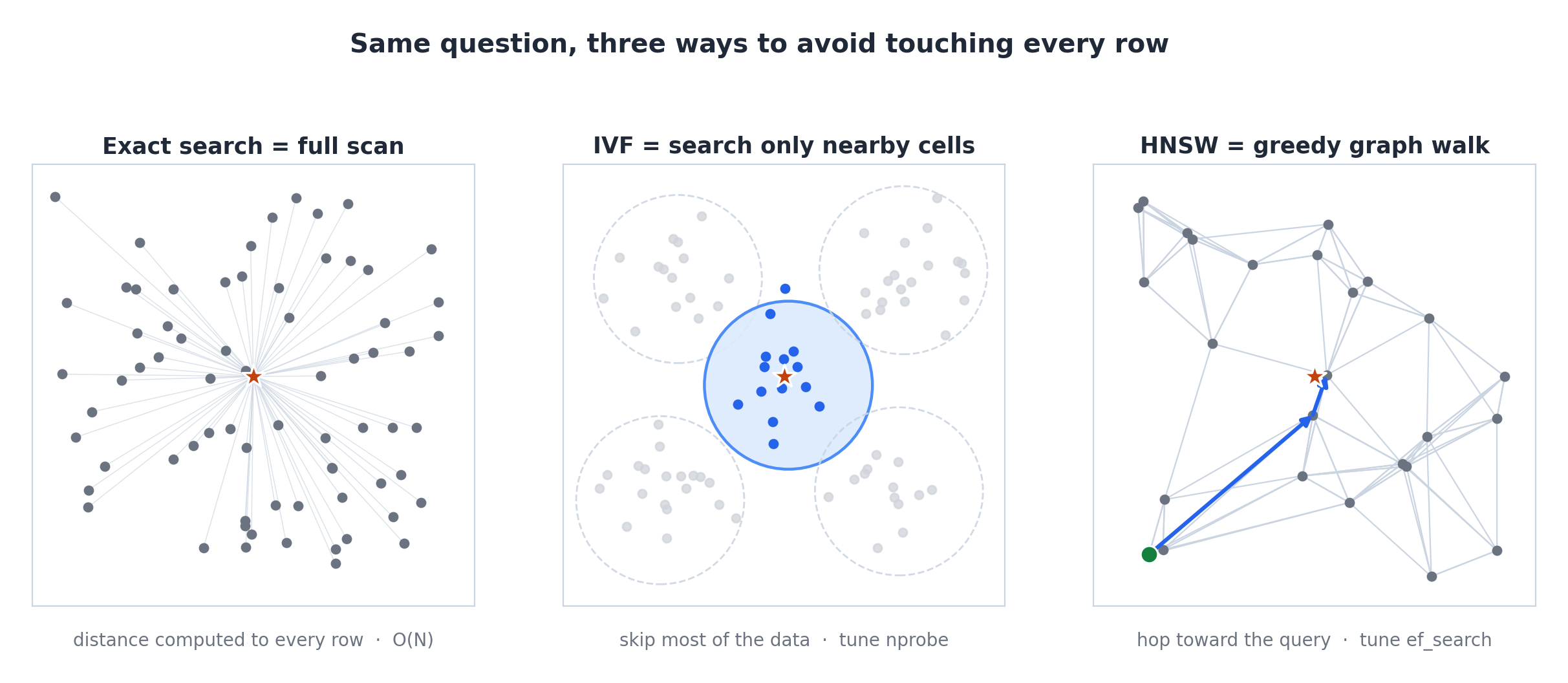 Your own old SQL DB vs The Vector DB
