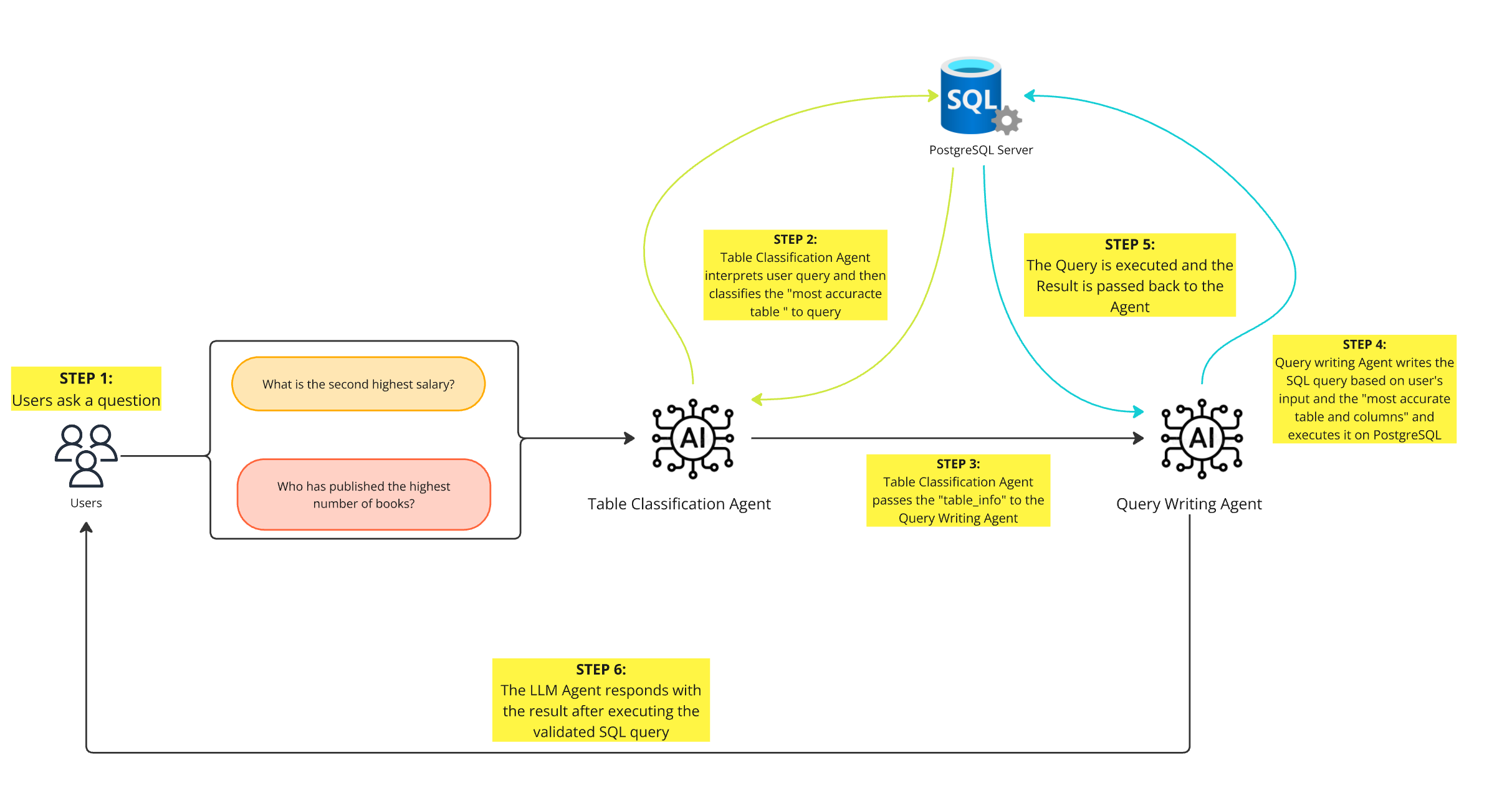 Building a Smart SQL Query Assistant: A Step-by-Step Guide Using LangChain