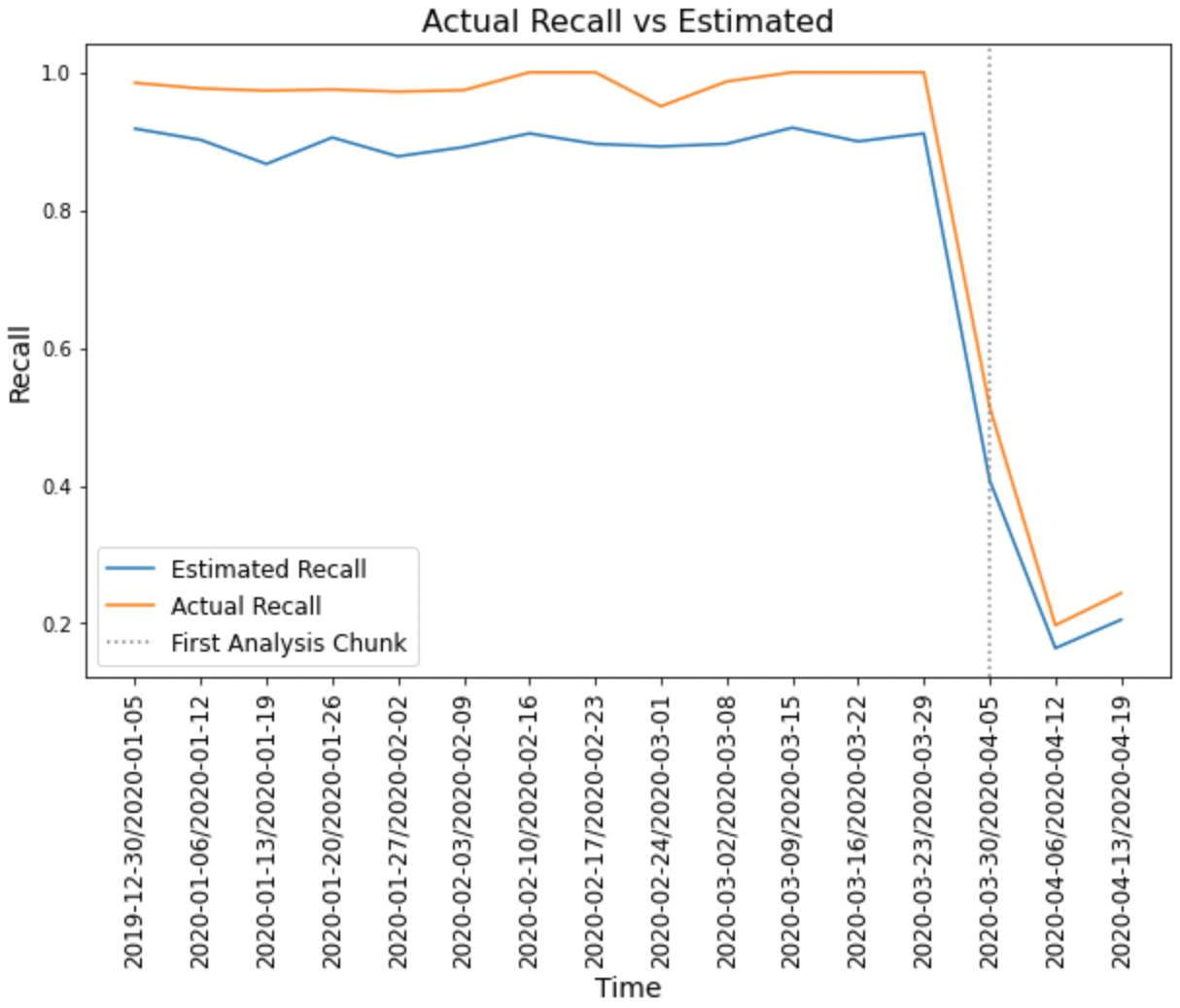 Figure 7: Actual Recall vs Estimated (Image by Author).