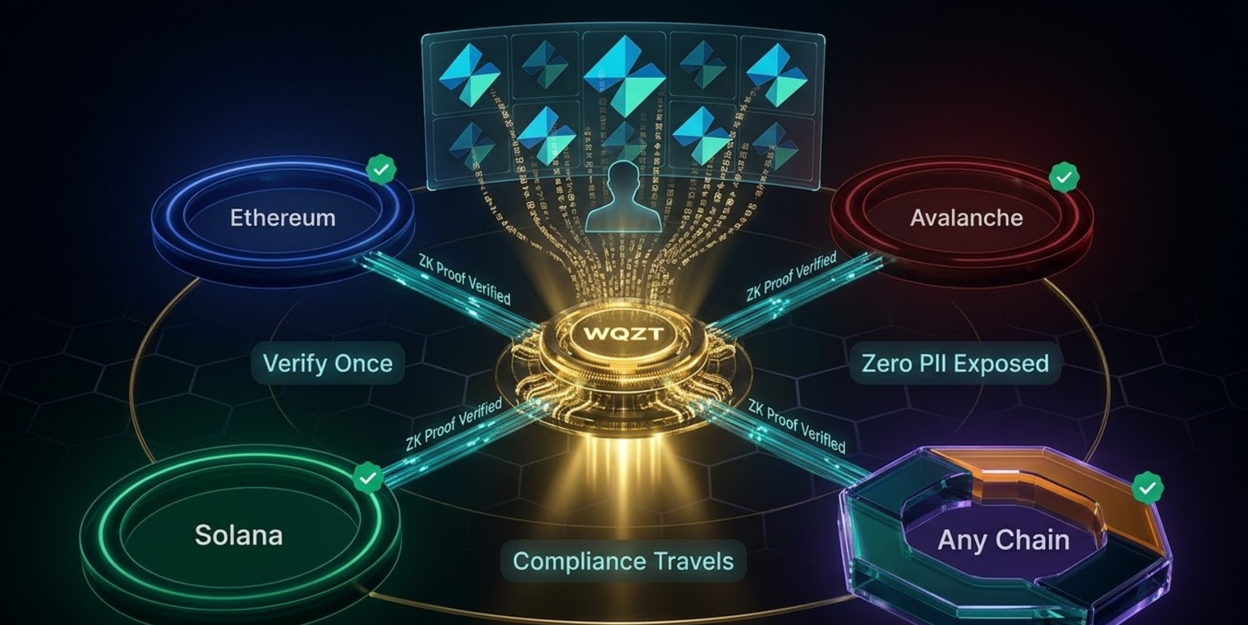 The Compliance Portability Paradox: Why Cross-Chain RWA Infrastructure Requires Zero-Knowledge…