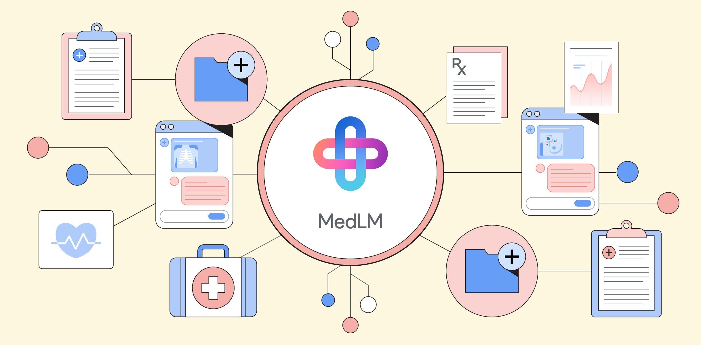 MedLM: Large Language Models in Healthcare