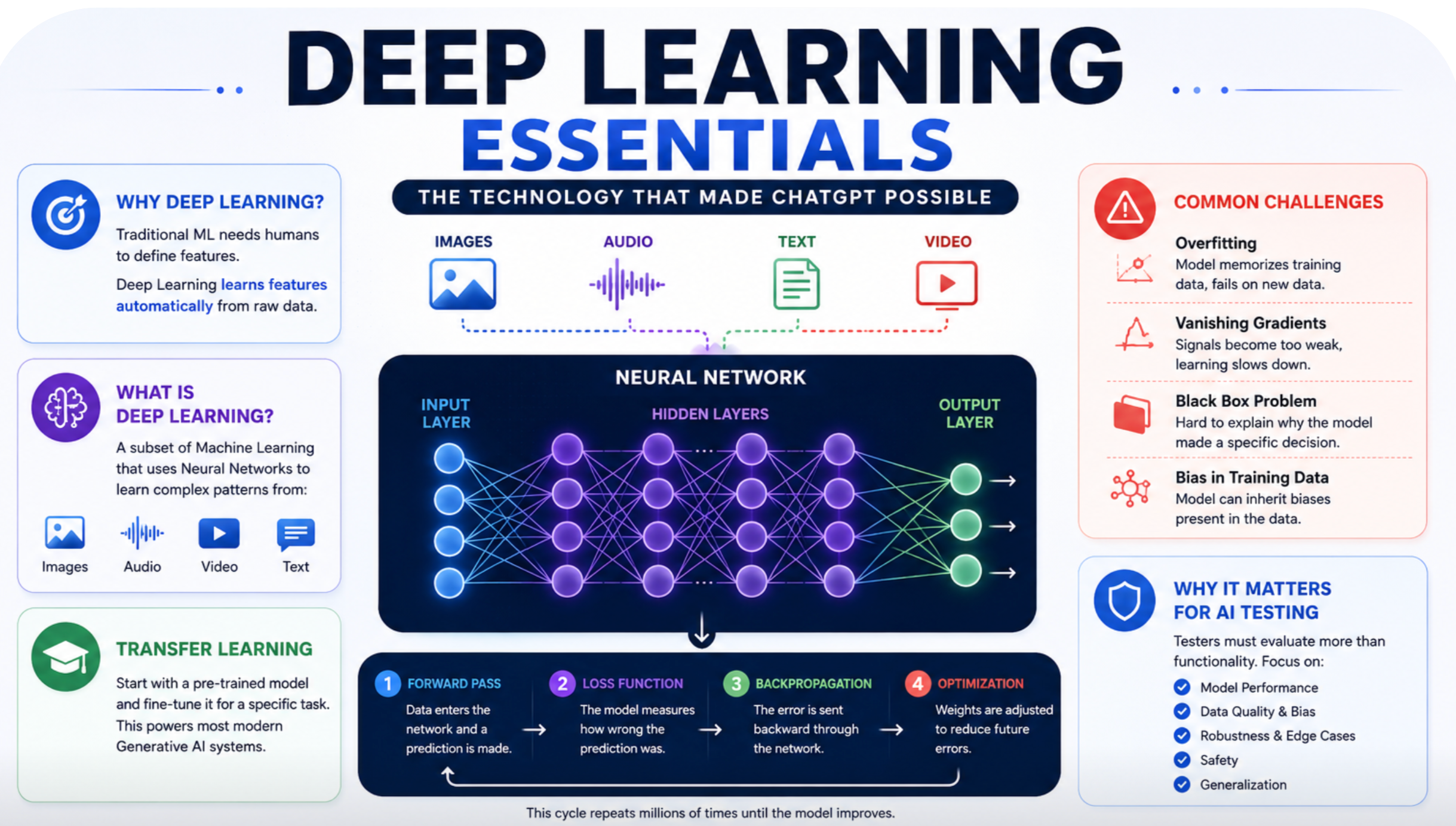 Deep Learning Essentials: The Technology That Made ChatGPT Possible