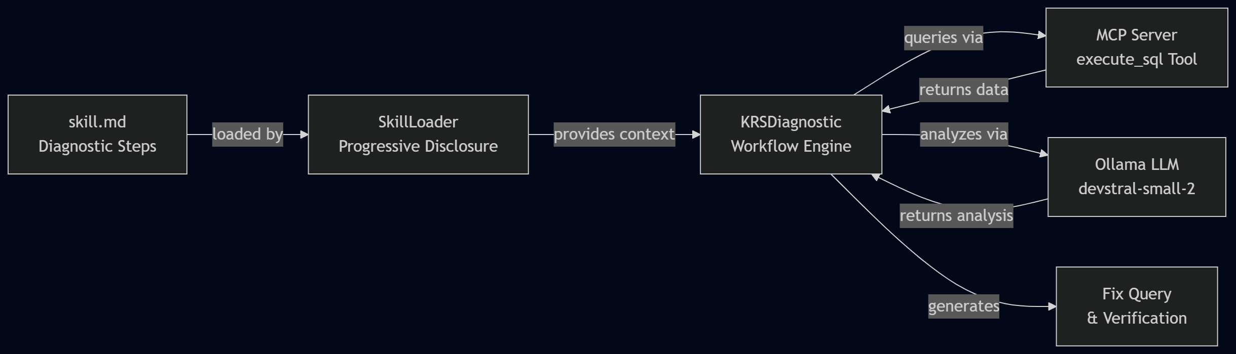 Diagnostic AI Agent Skill