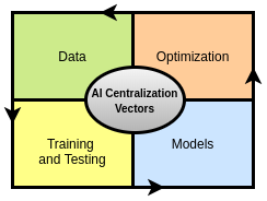 AI Centralization Vectors