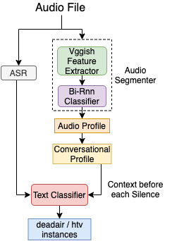 Observe.AI’s system architecture for identifying conversational silences in calls