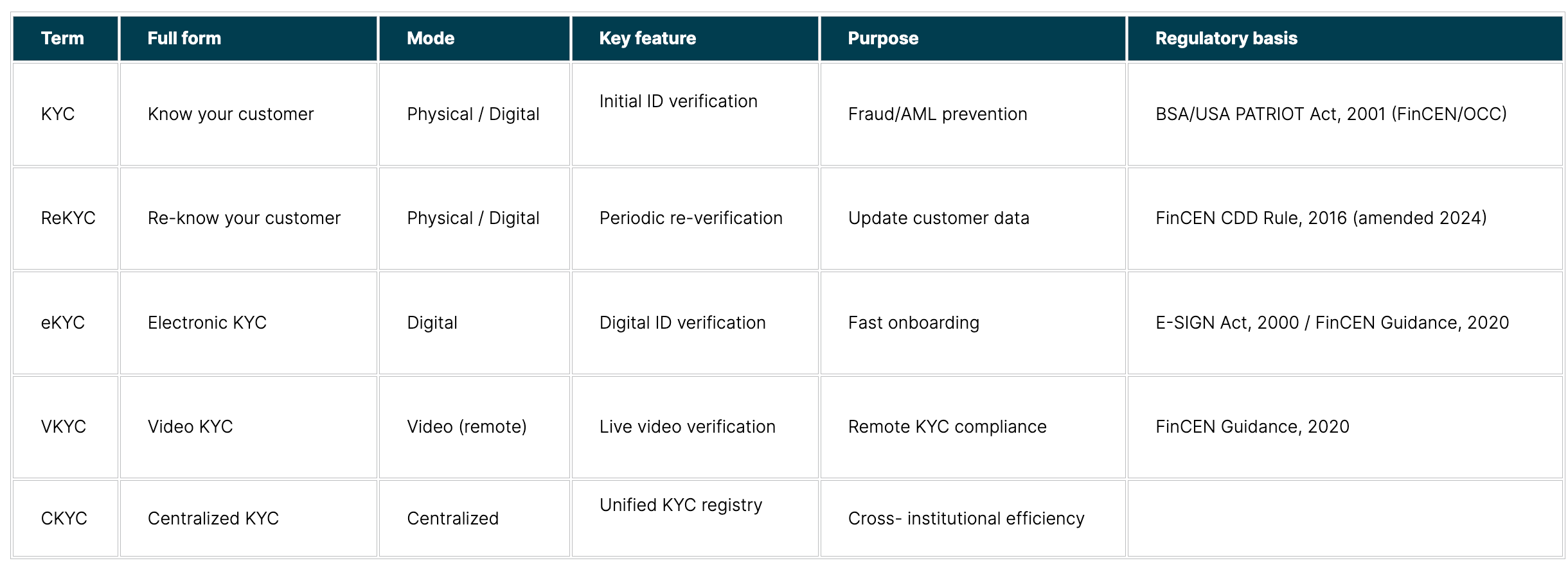 Streamlining compliance: How generative AI revolutionizes KYC processes