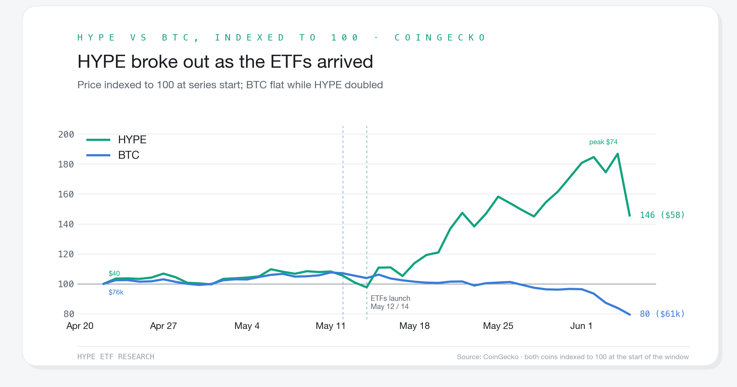 What HYPE ETFs Tell Us About the Next Wave of Crypto