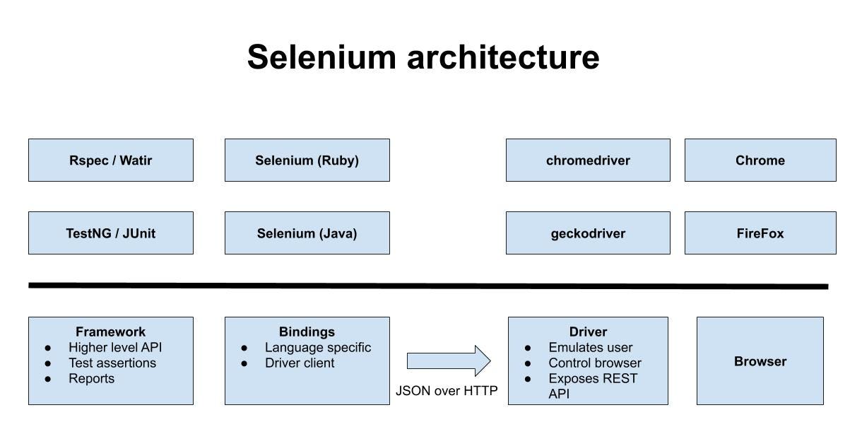 selenium_architecture