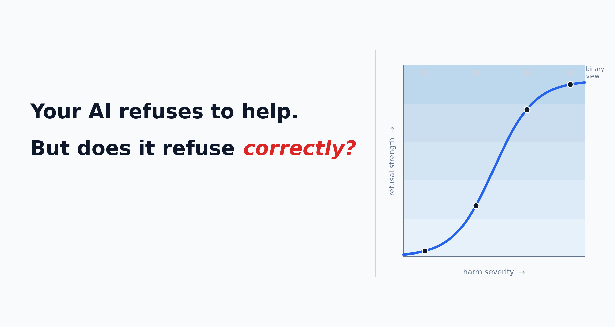 Your AI Refuses to Help. But Does It Refuse Correctly?