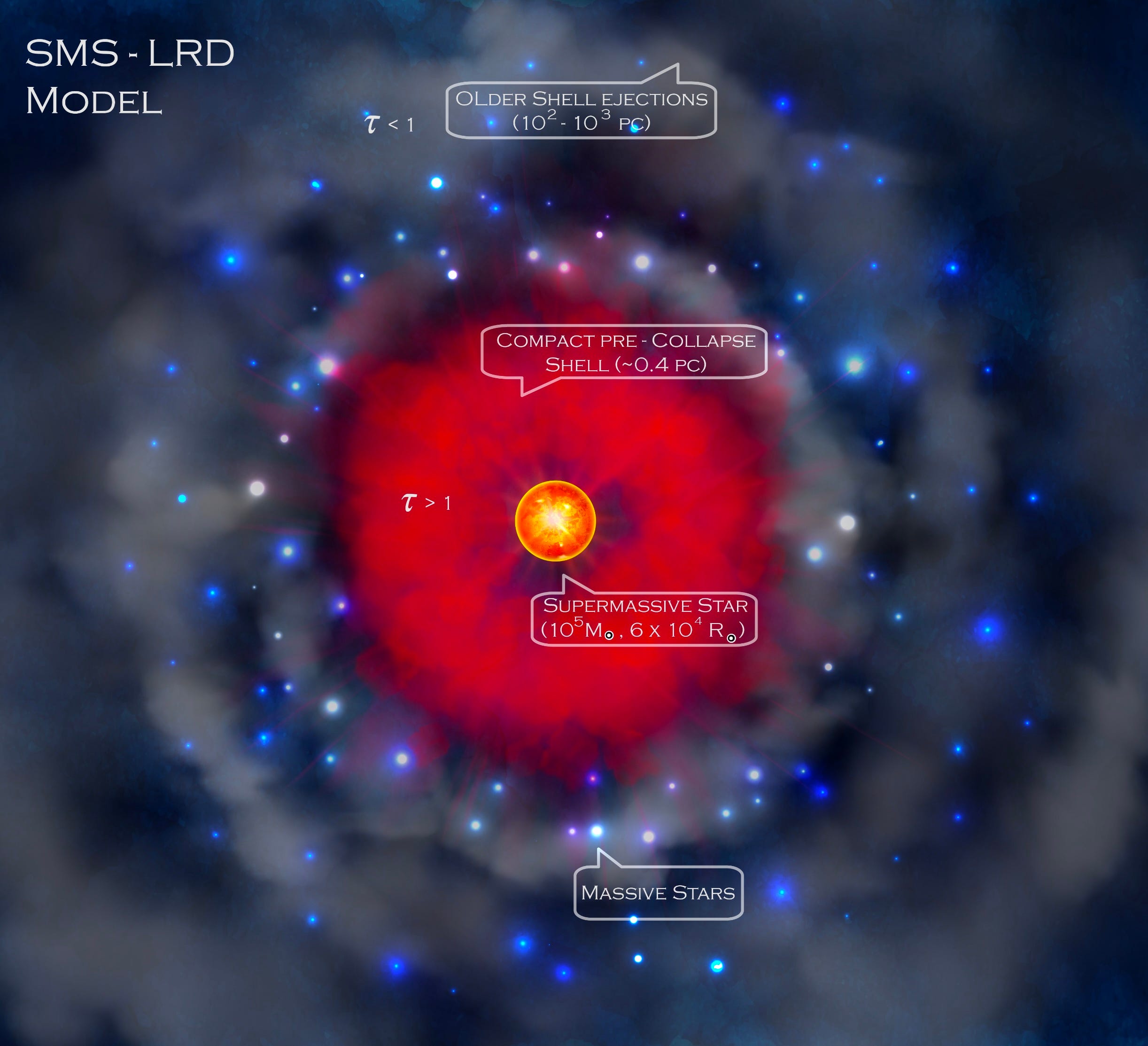 Evidence for the First Generation of Stars