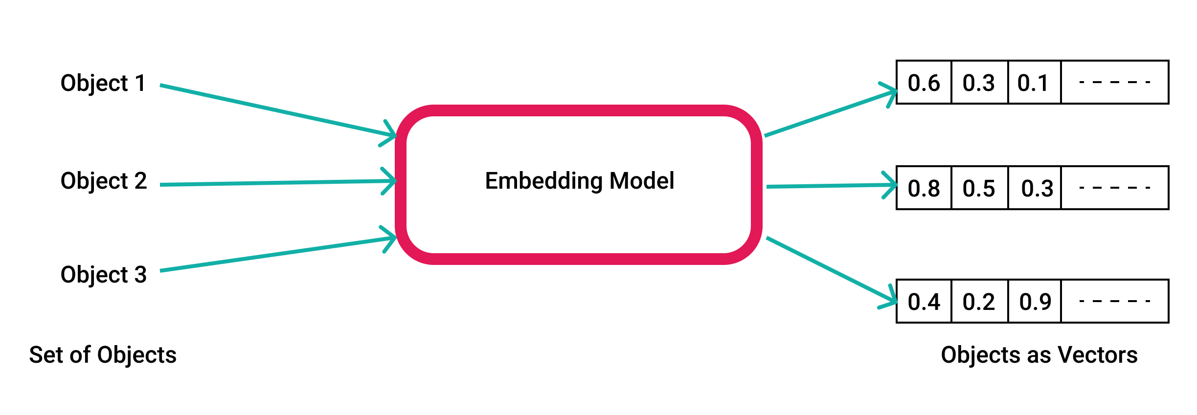 Embeddings: A Deep Dive into Capturing Meaning in Low Dimensions: