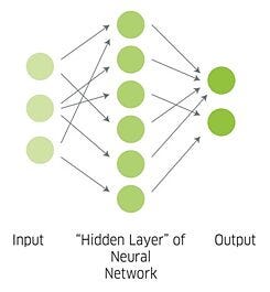 Image of the “Artificial Neural Network” showing circles connected with each other through arrows
