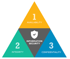 CIA Triad