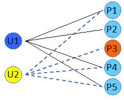 Depiction of a bi-partite graph showing users and products
