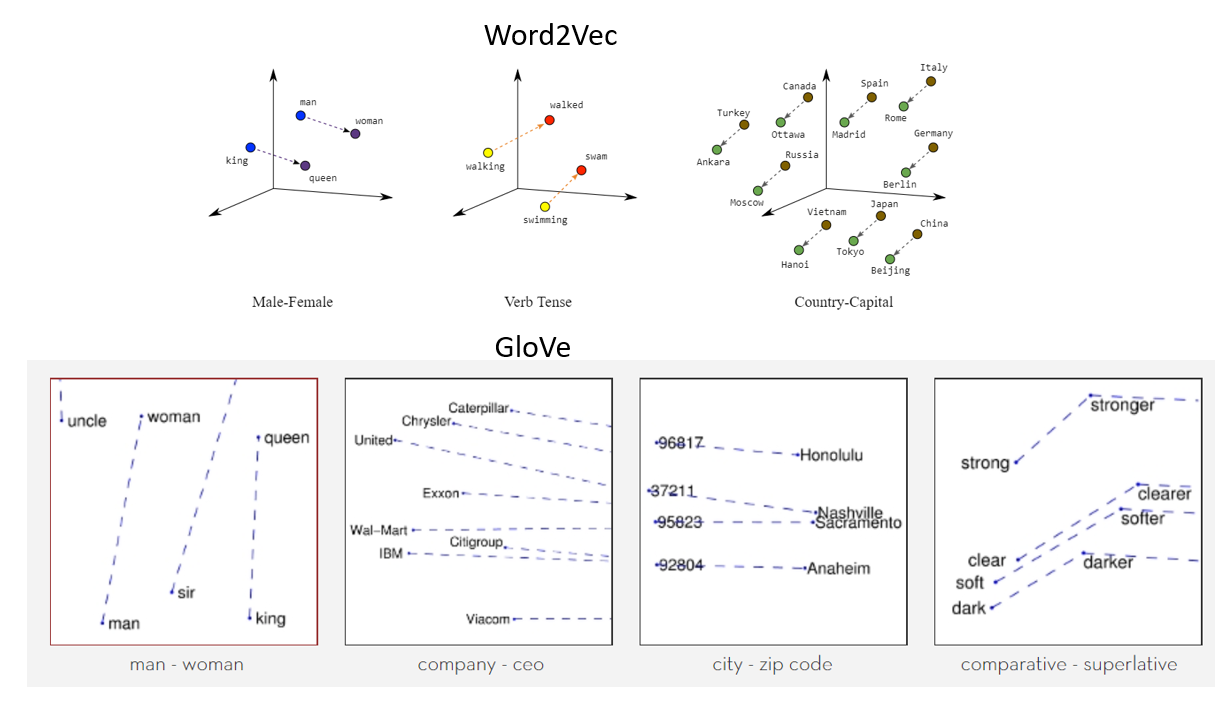 Word2Vec and GloVe word embedding