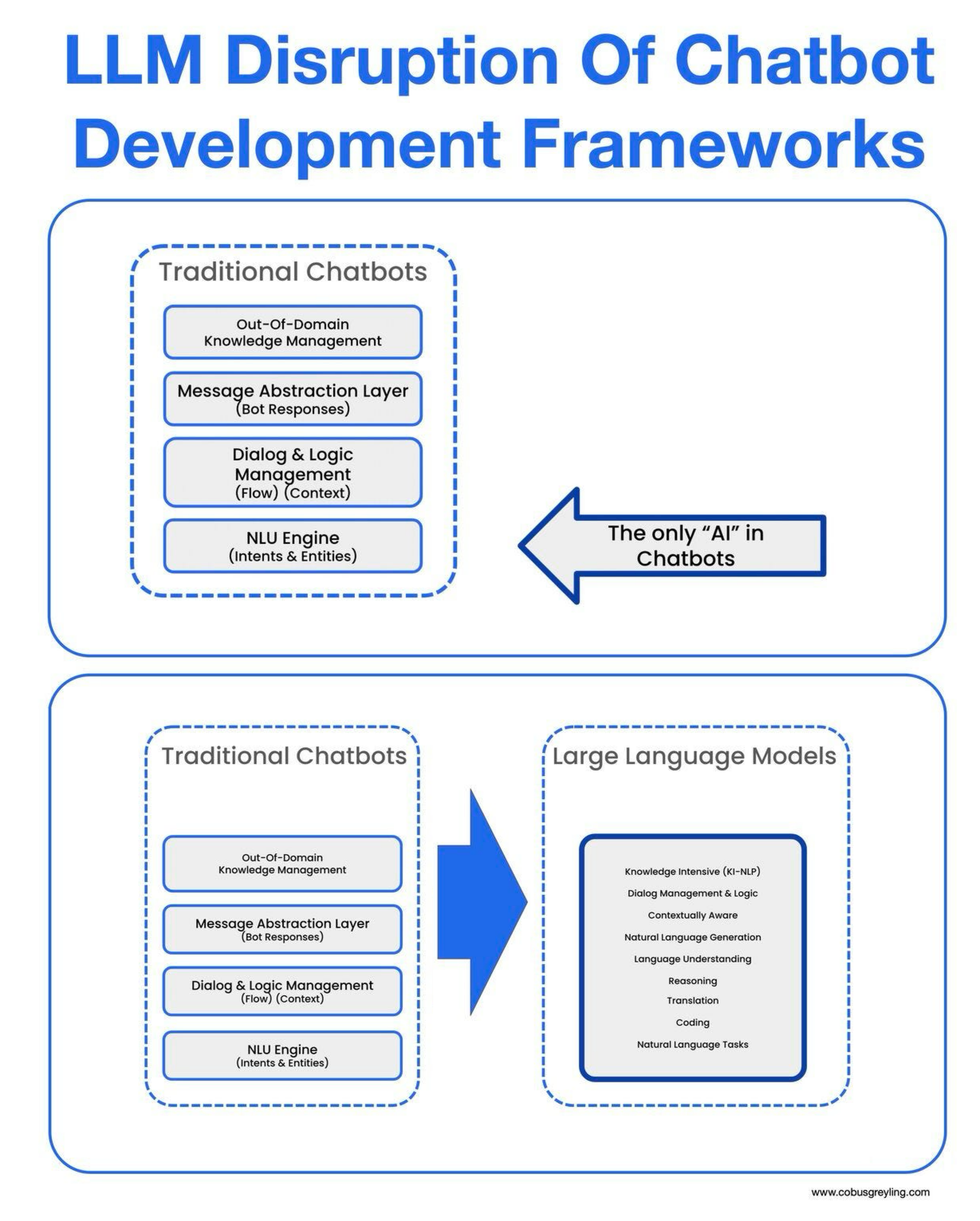 LLM Disruption in Chatbot Development Frameworks