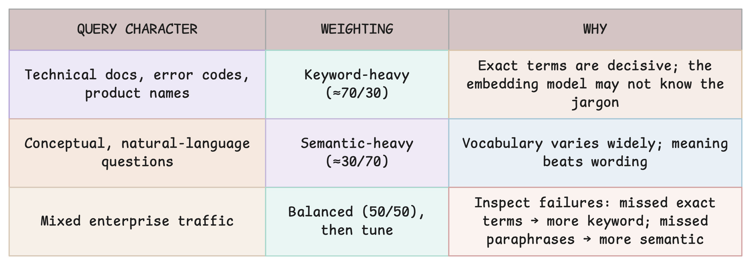 Retrieval Is the Product: BM25, Embeddings, and the Hybrid Default