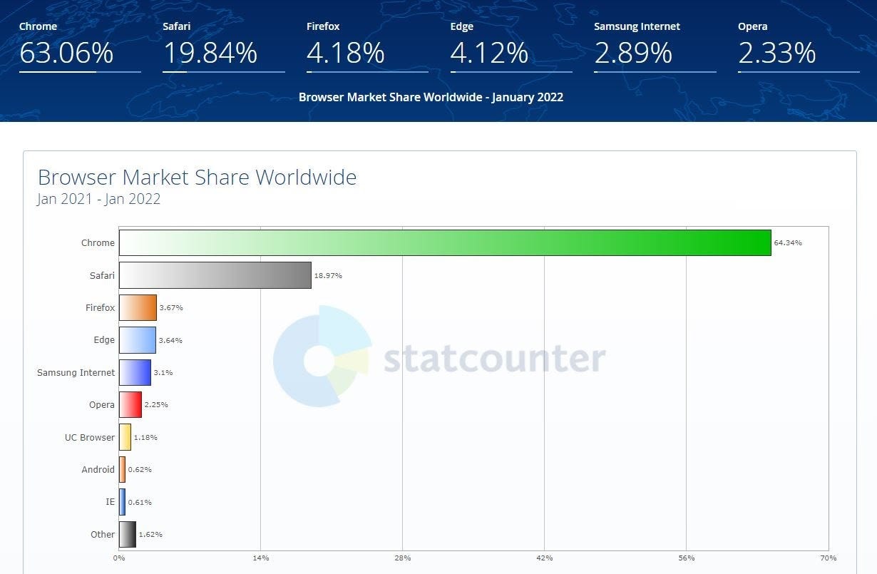 [https://gs.statcounter.com/browser-market-share#monthly-202101-202201-bar](https://gs.statcounter.com/browser-market-share#monthly-202101-202201-bar)