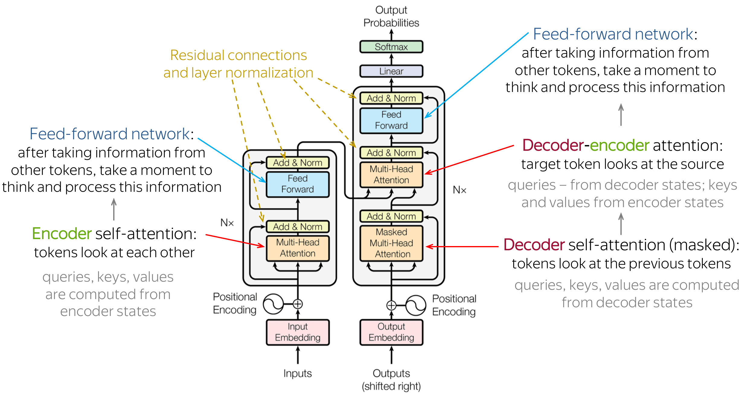 Transformers: The Secret Behind Modern NLP