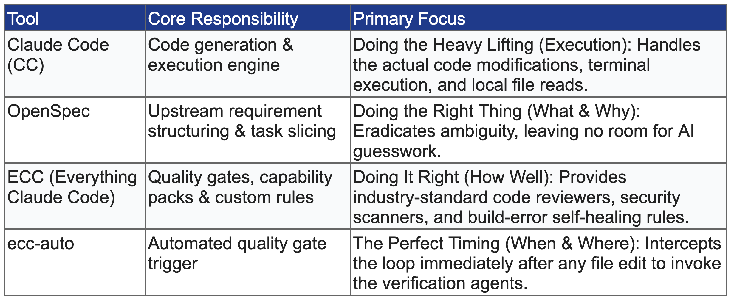AI Harness Engineering in Practice: Using Claude Code, ECC, and ecc-auto