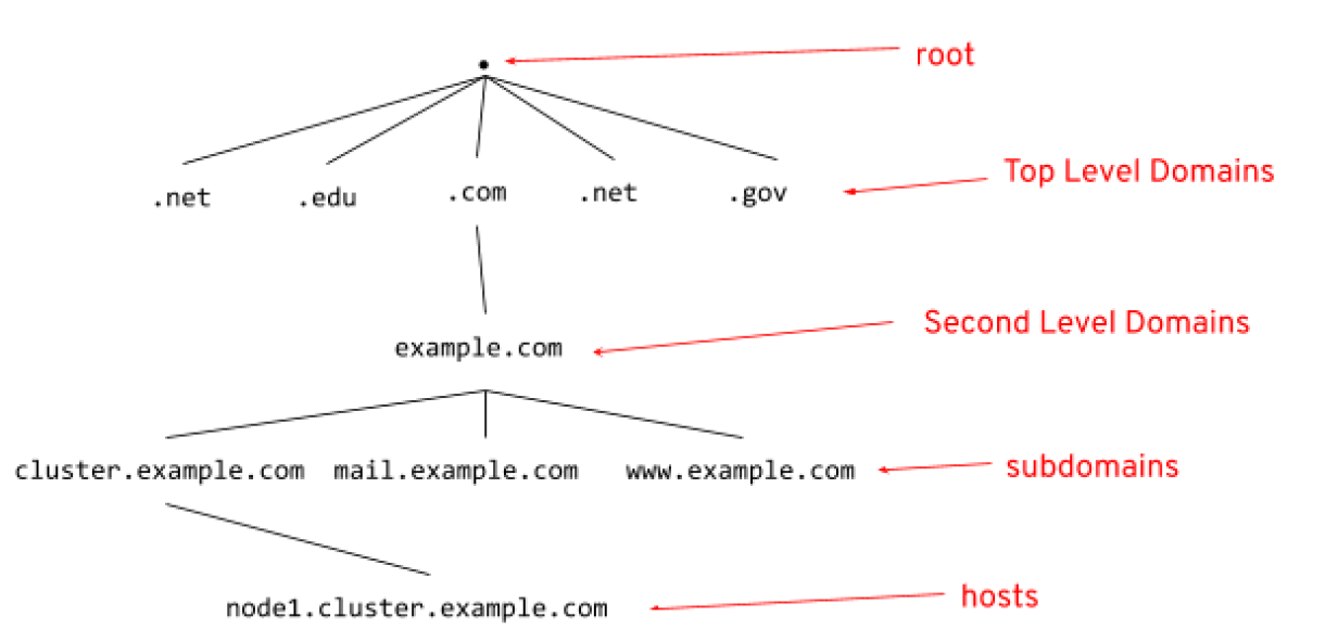 Source: Red Hat