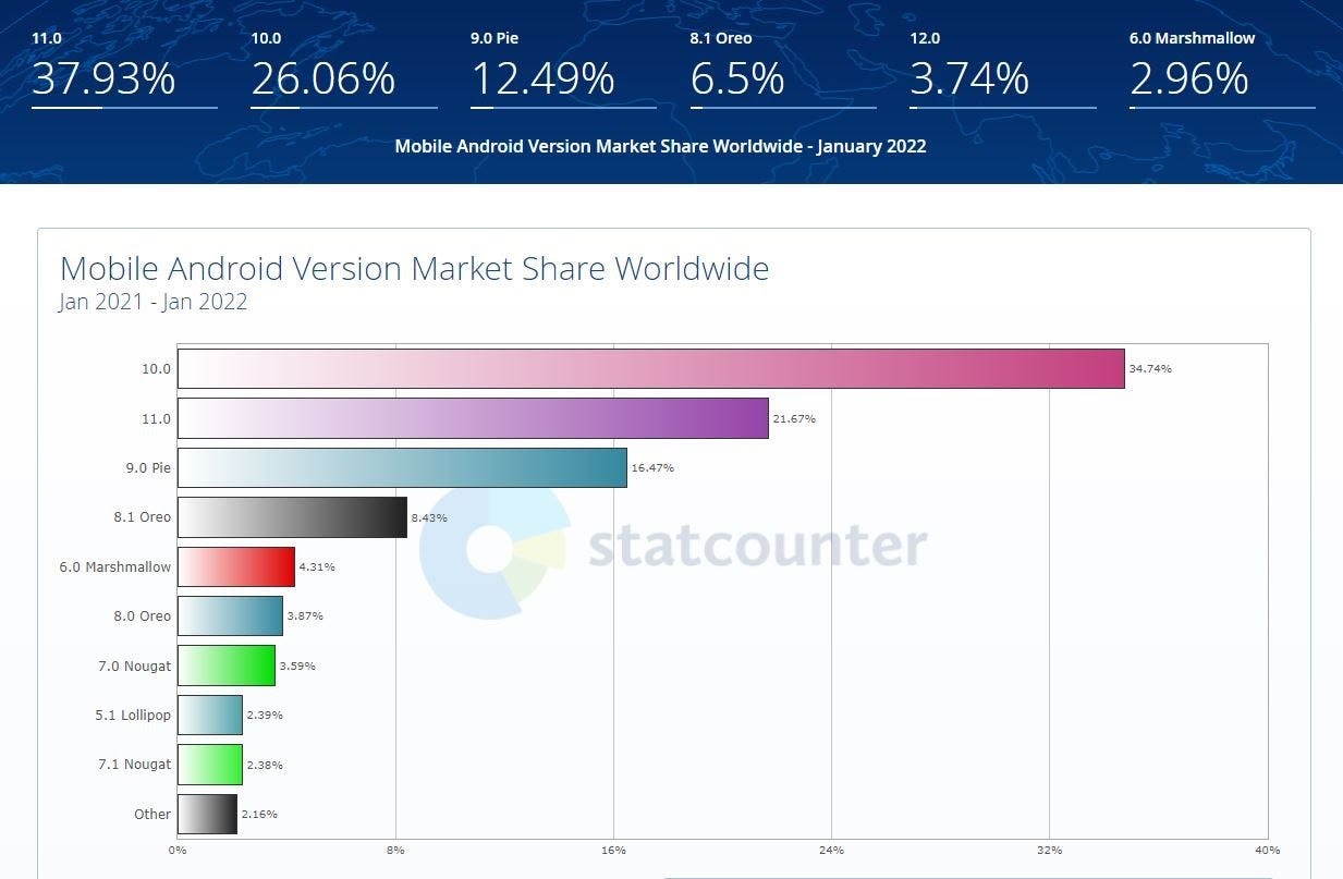 [https://gs.statcounter.com/android-version-market-share/mobile/worldwide/#monthly-202101-202201-bar](https://gs.statcounter.com/android-version-market-share/mobile/worldwide/#monthly-202101-202201-bar)