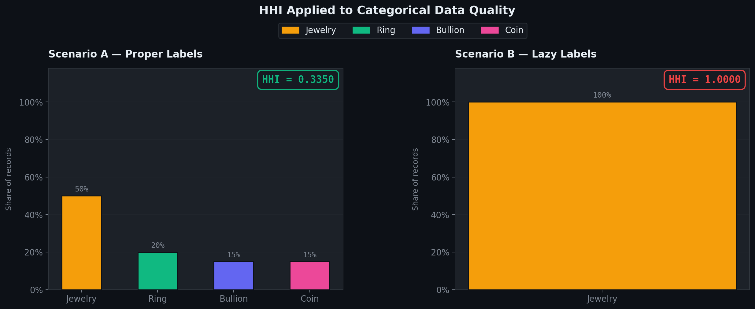 Using the Herfindahl-Hirschman Index to Measure Categorical Data Quality