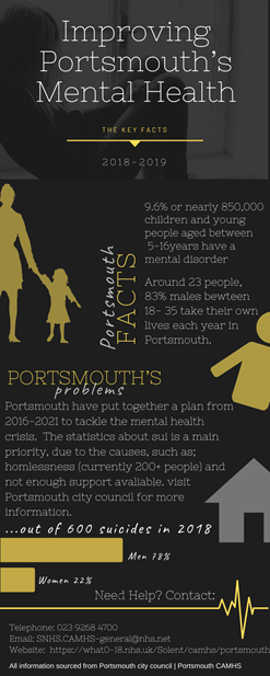 An infographic on the Mental Health issues surrounding Portsmouth