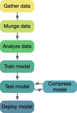 A diagram of the machine learning lifecycle