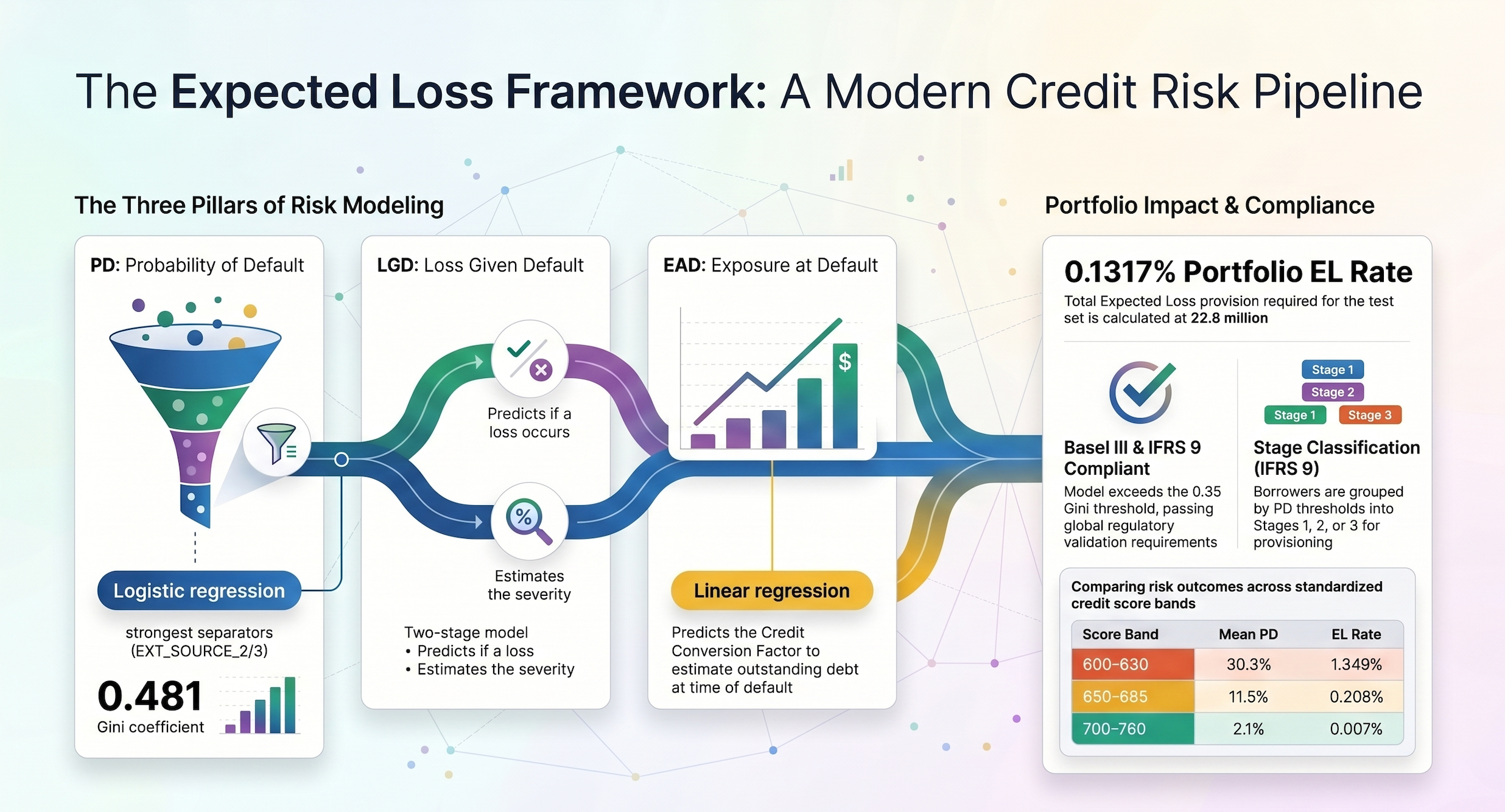 Beyond the Credit Score: 5 Surprising Lessons from Modelling Loan Defaults