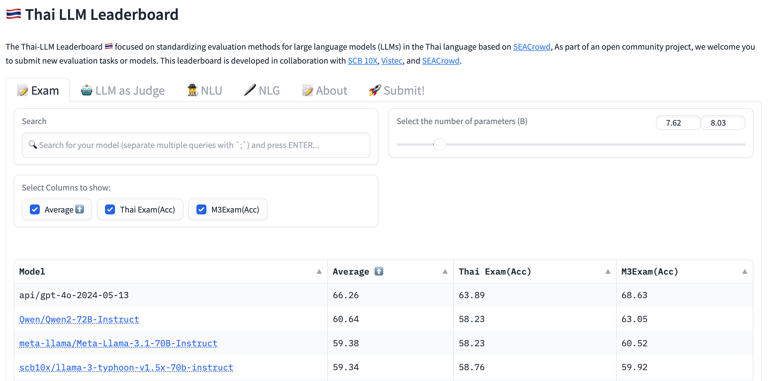 Introducing the ThaiLLM Leaderboard: ThaiLLM Evaluation Ecosystem