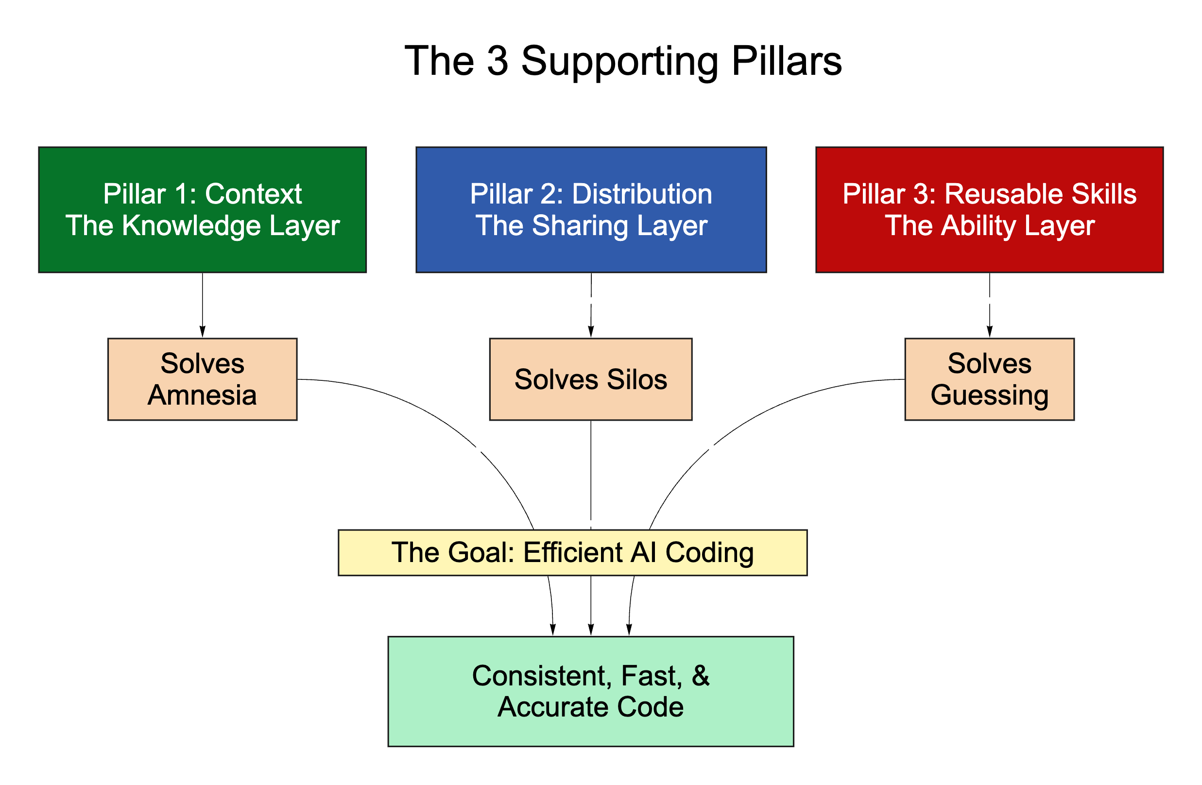The 3 Silent Frustrations of AI Coding