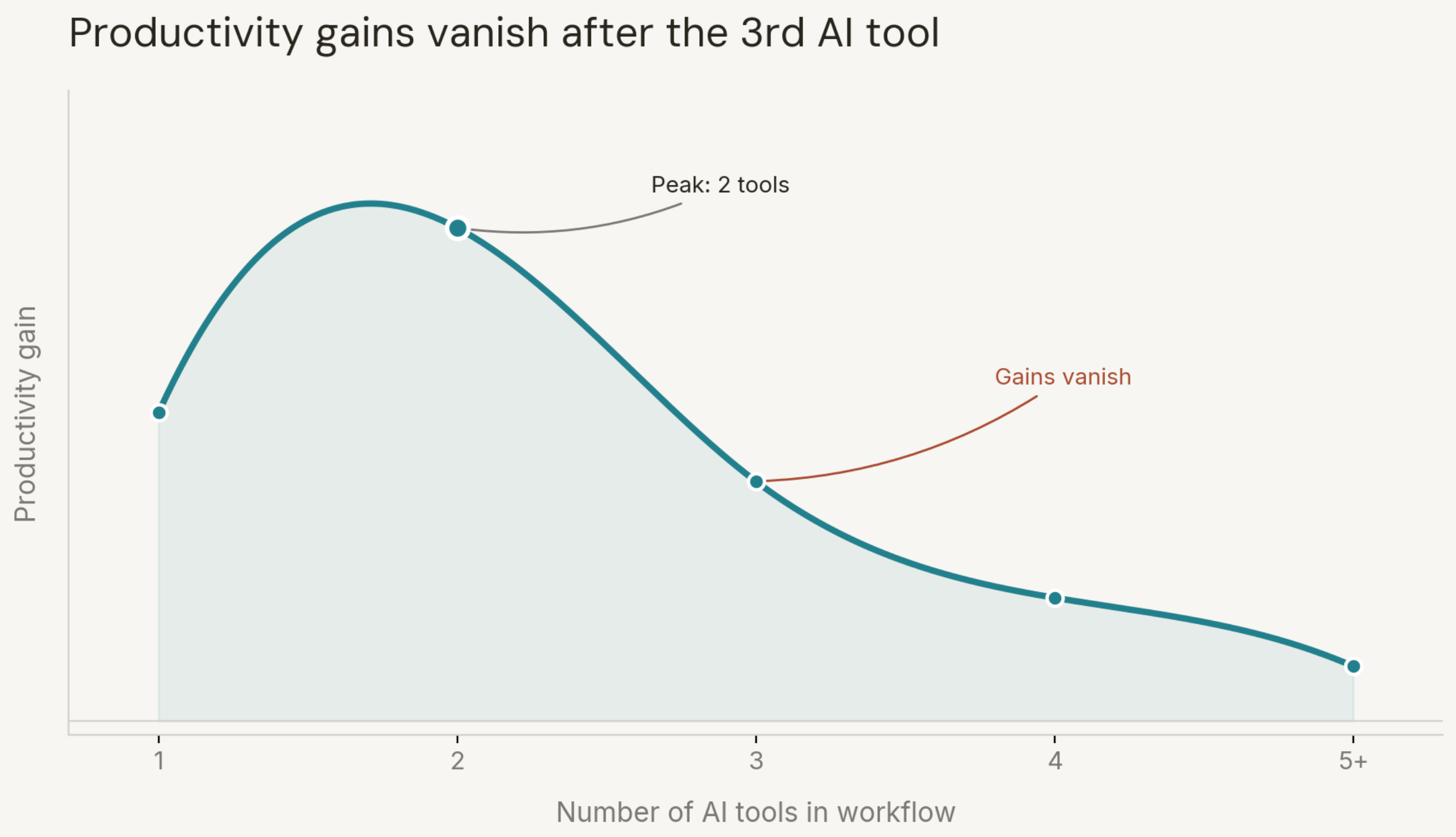 Stop Adding AI Tools. Start Removing Them.