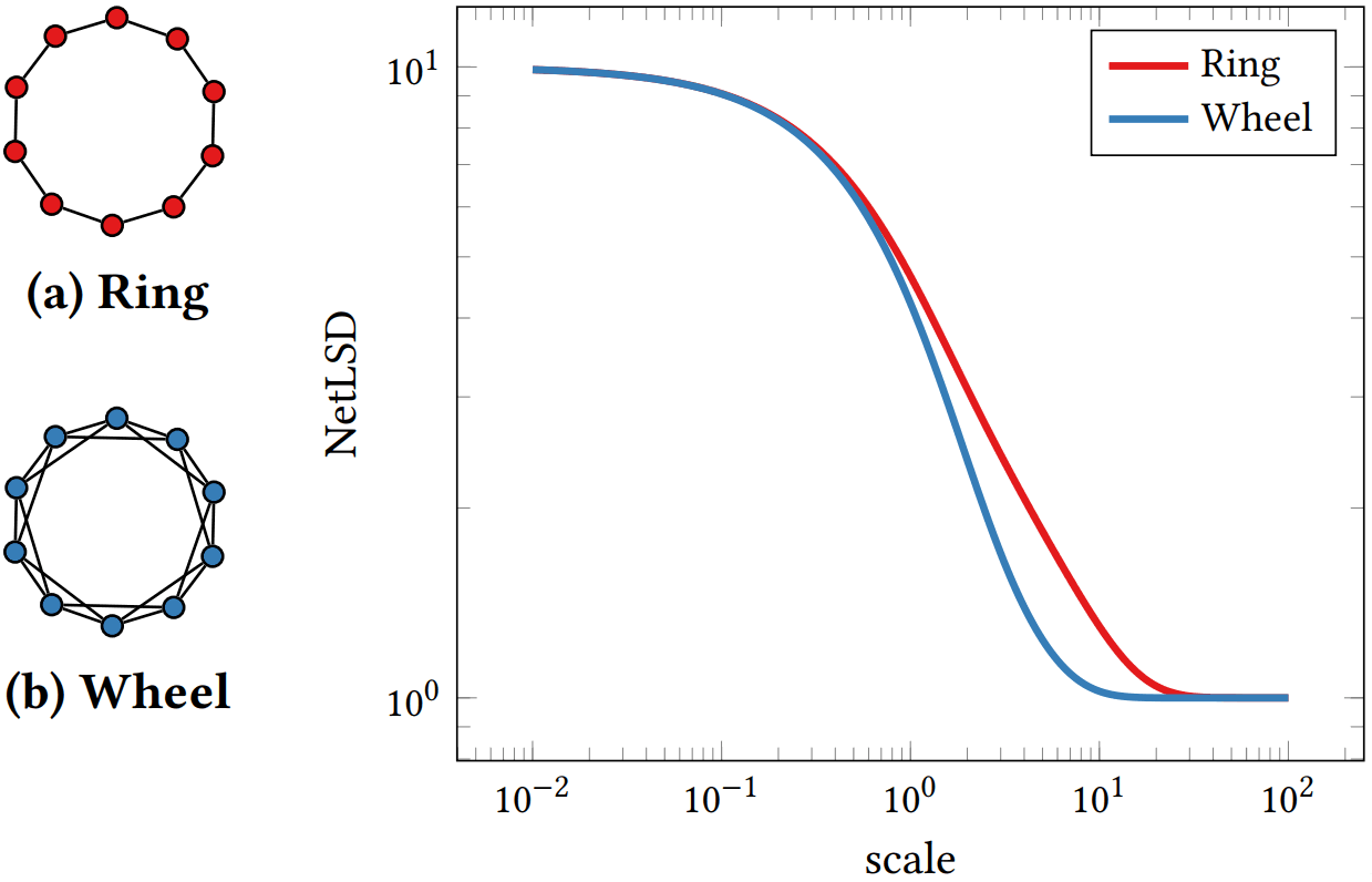 NetLSD Heat signatures for two similar graphs: Source: Tsitsulin et al.