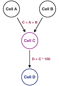 An example of a directed acyclic graph, in which Cell A and Cell B are parents of Cell C and Cell C is the parent of Cell D.