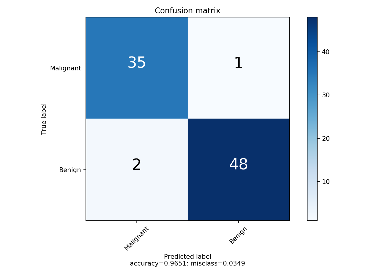Code for confusion matrix is adapted from [Calvin Duy Canh Tran](https://stackoverflow.com/questions/19233771/sklearn-plot-confusion-matrix-with-labels)