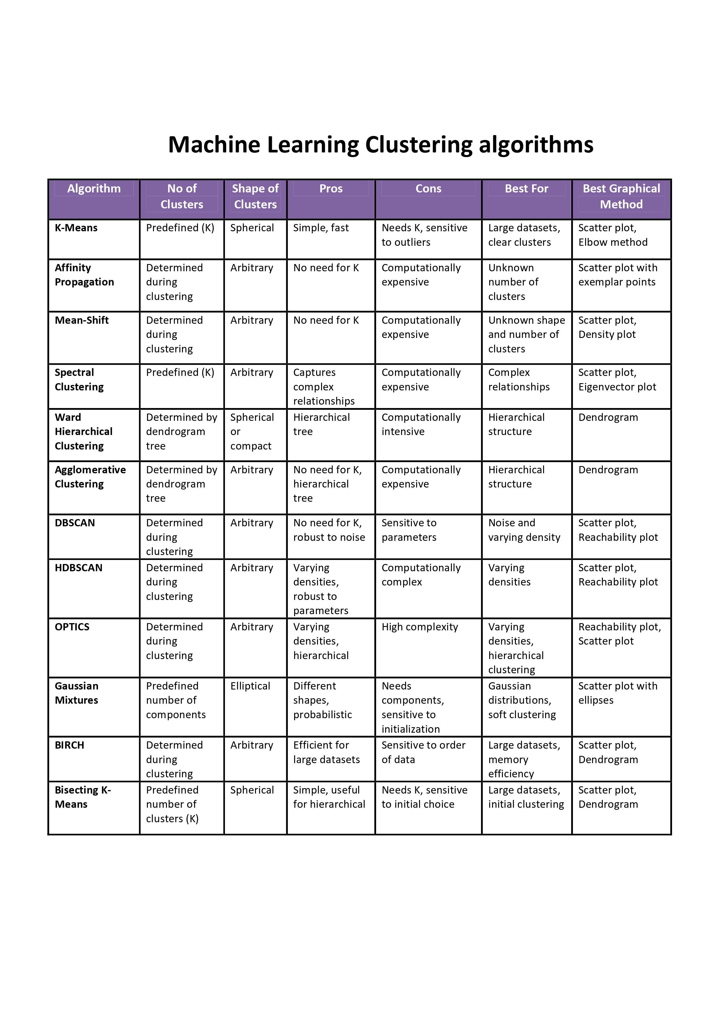 Machine Learning : Comparison table of various clustering algorithms