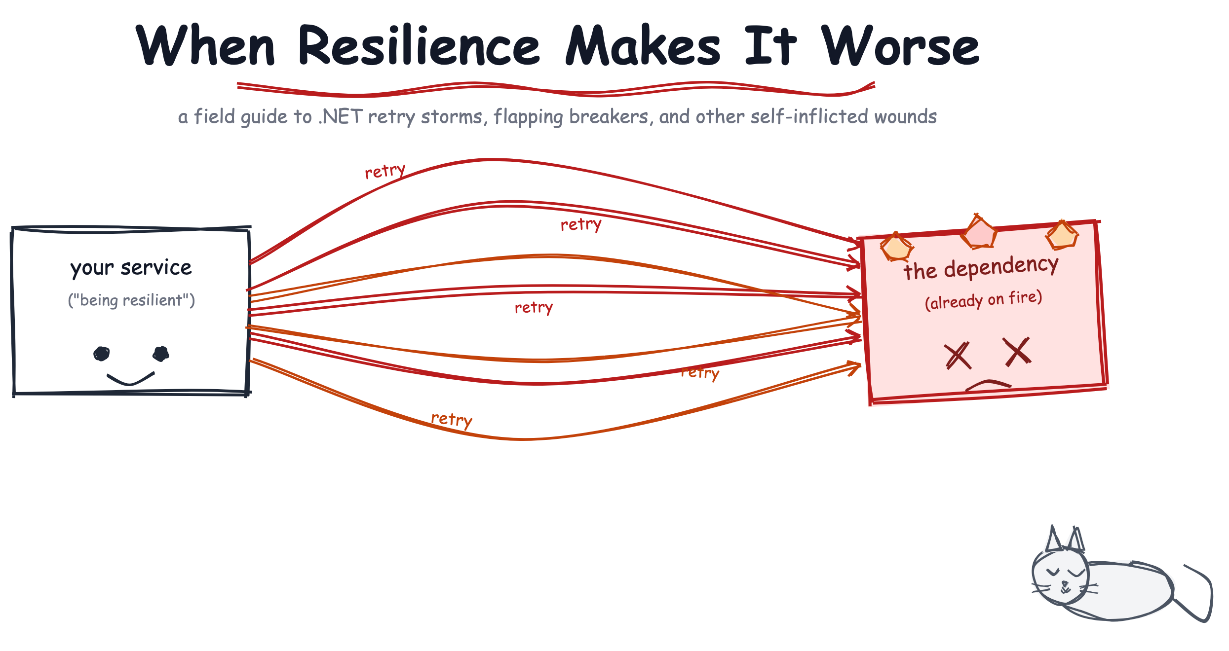 When Resilience Makes the Outage Worse