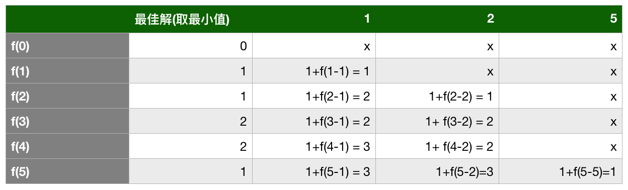 讓我使用偷懶法只先列到 f(5)