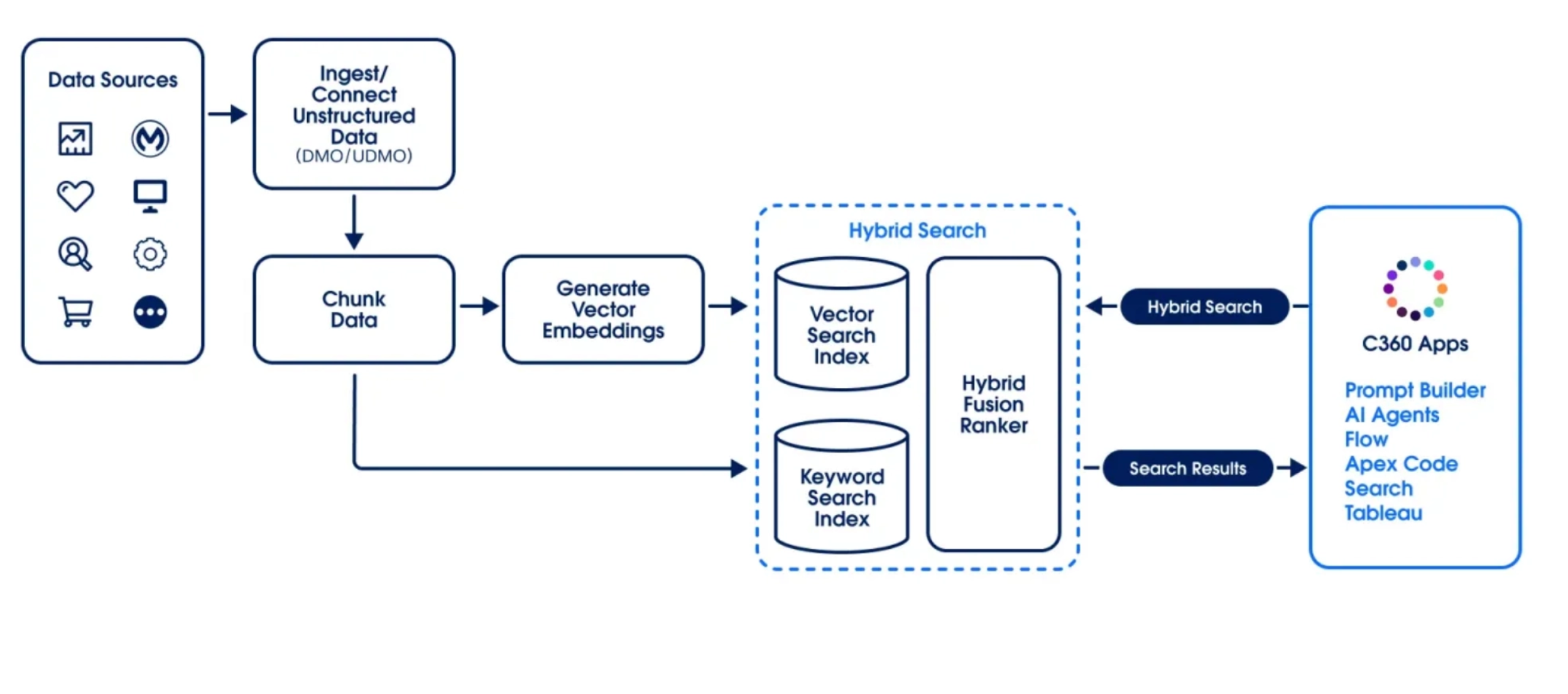 Salesforce Agentforce and Basic Terminology (RAG, Grounding, Context Variables, Hybrid Search)
