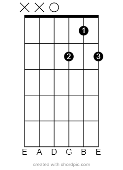 Basic d7 guitar chord