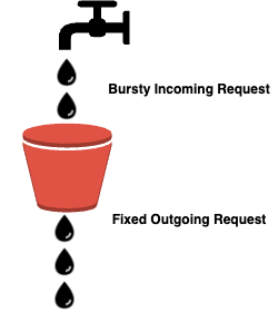 leaky bucket algorithm