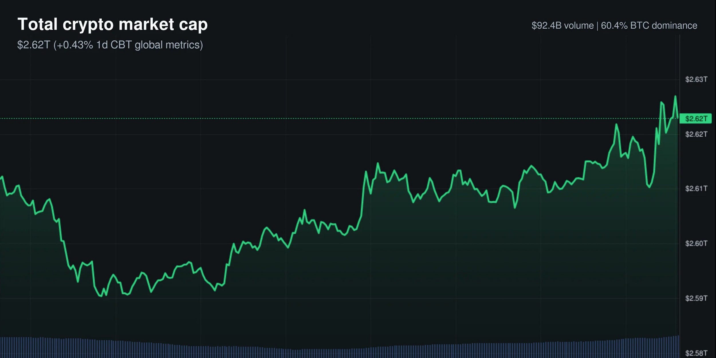 Crypto Market Overview — May 4, 2026