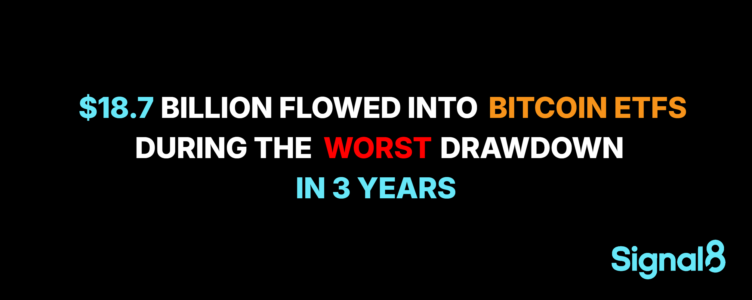 $18.7 billion flowed into bitcoin ETFs during the worst drawdown in 3 years