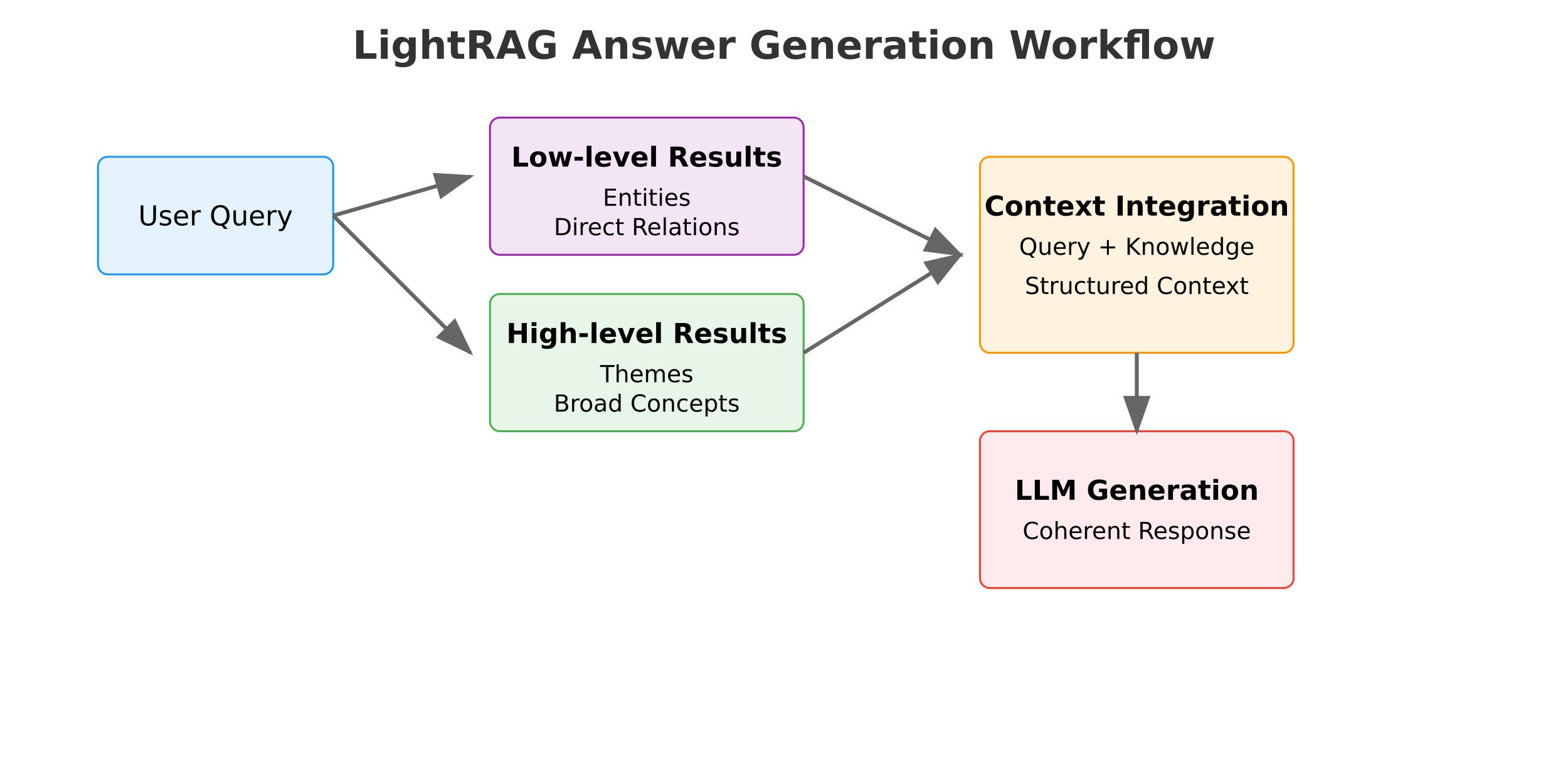 LightRAG: A Balanced Approach to Knowledge Retrieval