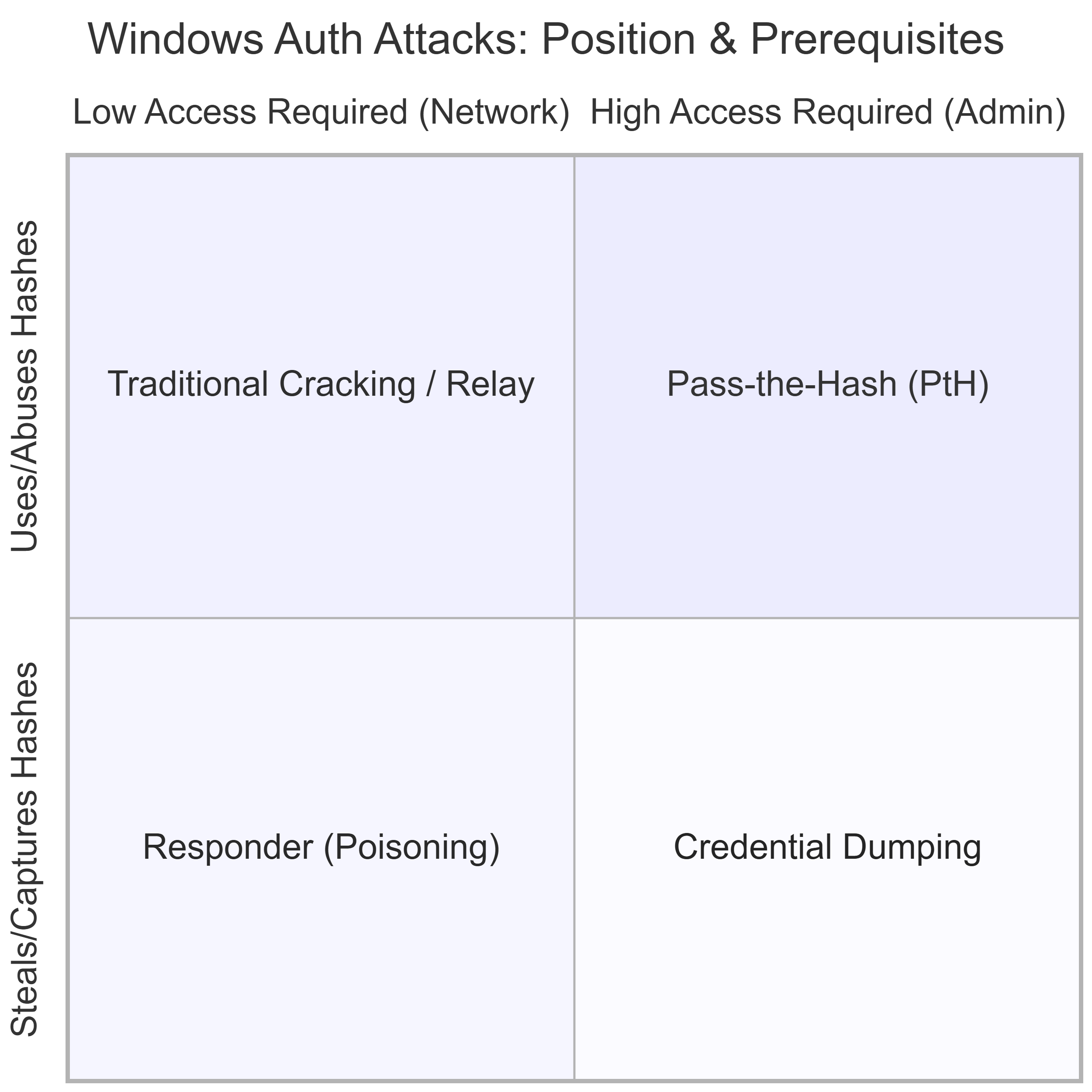 How Responder Catches Hashes and PtH Uses Them