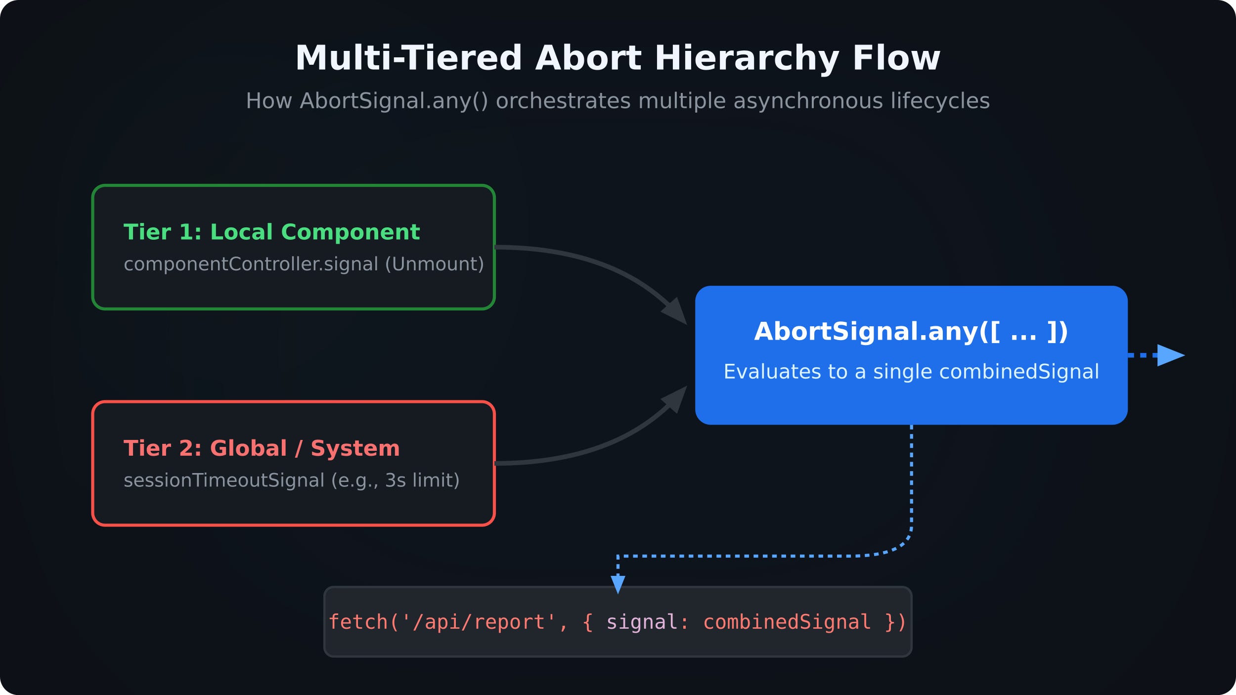 Stop using AbortController in Isolation: Clean Up Multiple Signals with React and AbortSignal.any()