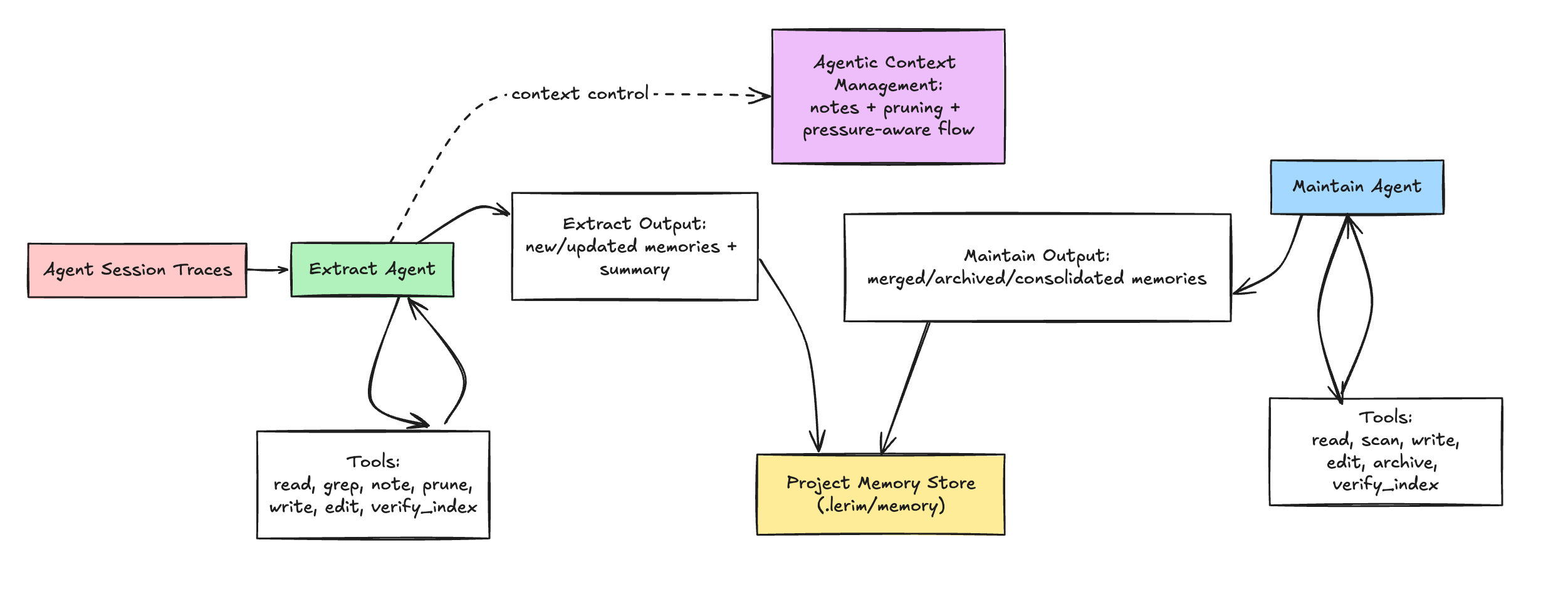 Lerim v0.1.72: A Simpler Agentic Memory Architecture for Long Coding Sessions