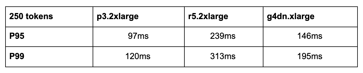 Figure 12. GPU online serving latency for various instance types.