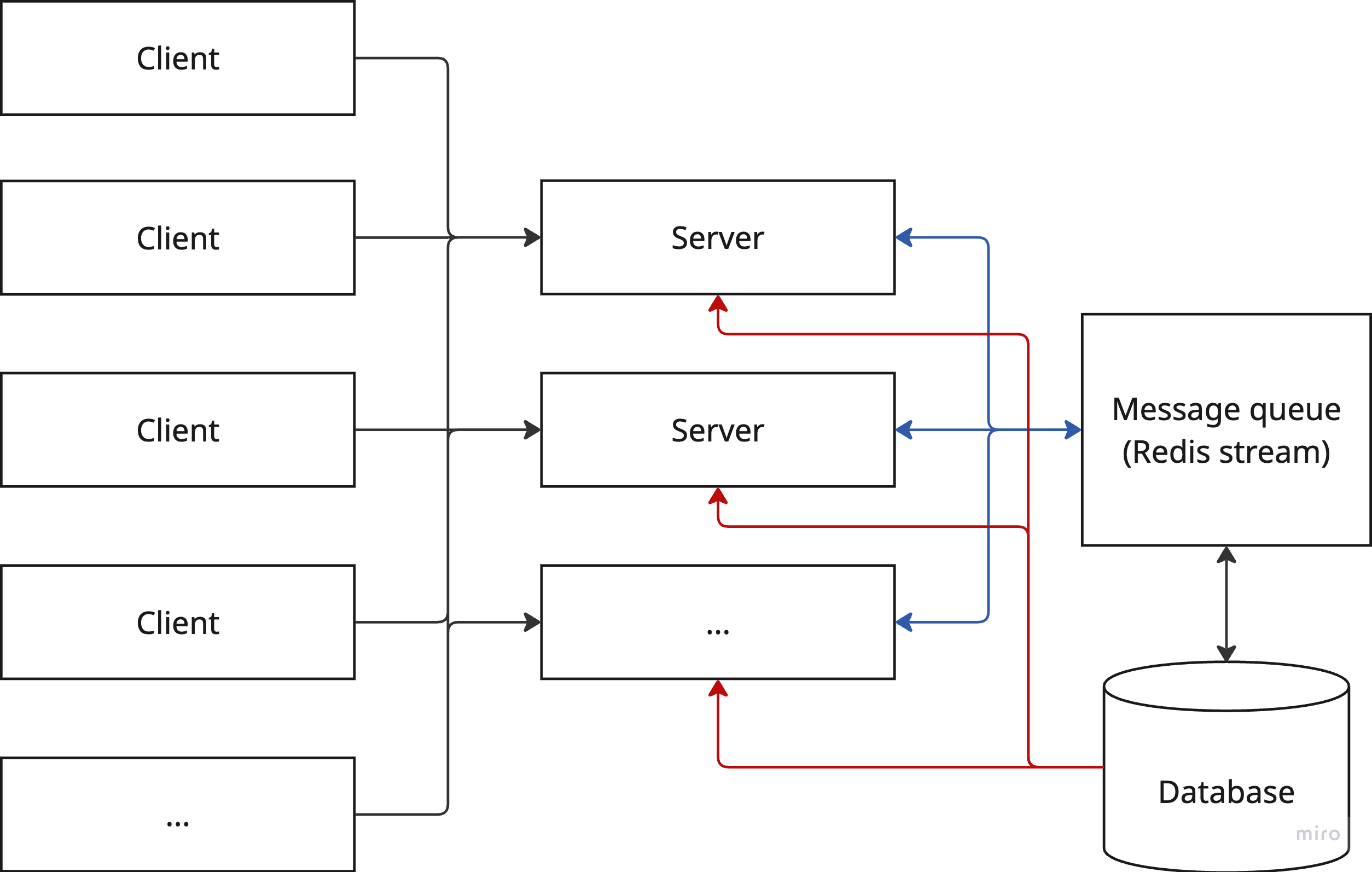 Designing a Collaborative Editing Tool on a Distributed System — Backend